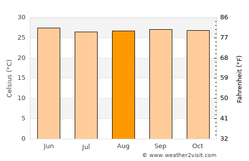 Sulur average temperature in August