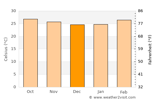 Sulur average temperature in December