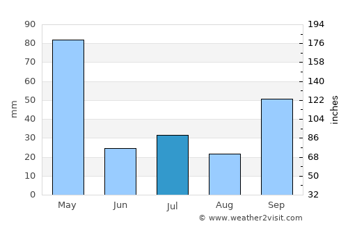 Sulur average rain in July