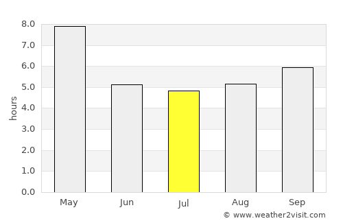 Sulur average rain in July