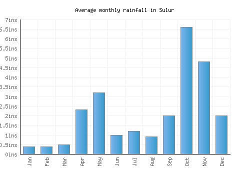 Sulur monthly rainfall chart (inches)