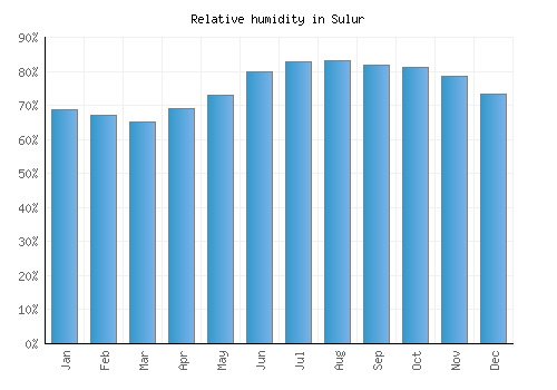 Sulur relative humidity averages