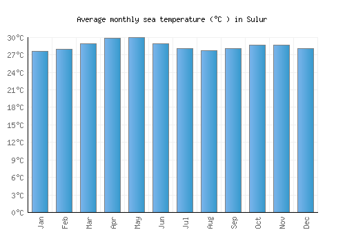 Sulur average sea temperature chart (Celsius)