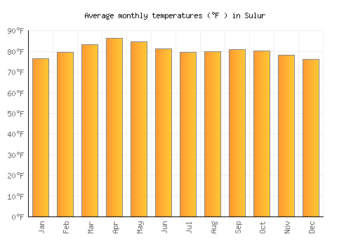 Sulur average temperature chart (Fahrenheit)
