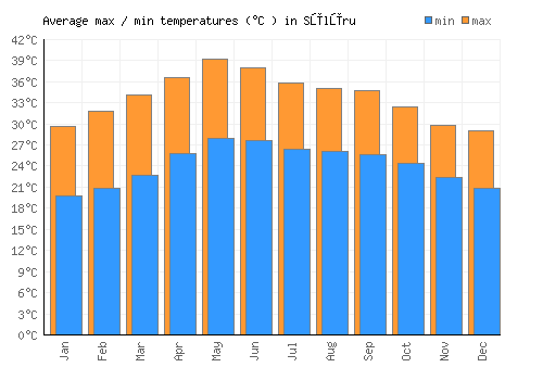 Sūlūru average minimum / maximum temperatures (Celsius)