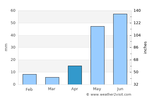 Sūlūru average rain in April