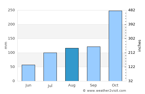 Sūlūru average rain in August