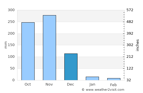 Sūlūru average rain in December