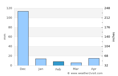 Sūlūru average rain in February
