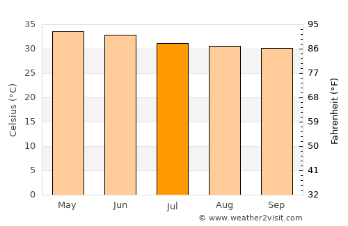 Sūlūru average temperature in July