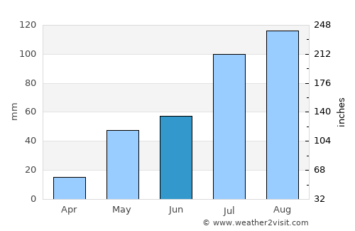 Sūlūru average rain in June