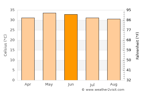 Sūlūru average temperature in June