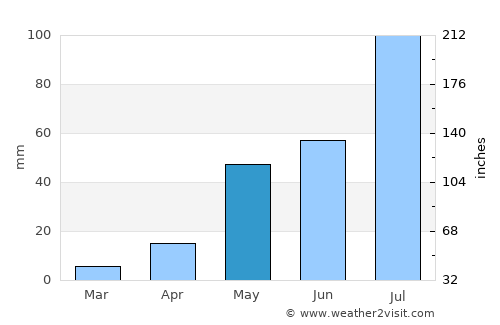 Sūlūru average rain in May