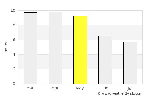 Sūlūru average rain in May
