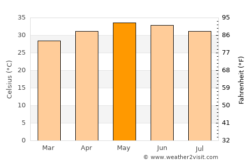 Sūlūru average temperature in May