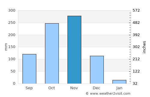 Sūlūru average rain in November