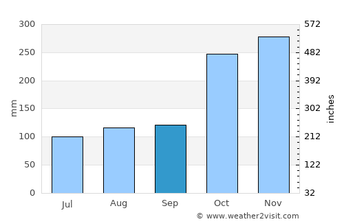 Sūlūru average rain in September
