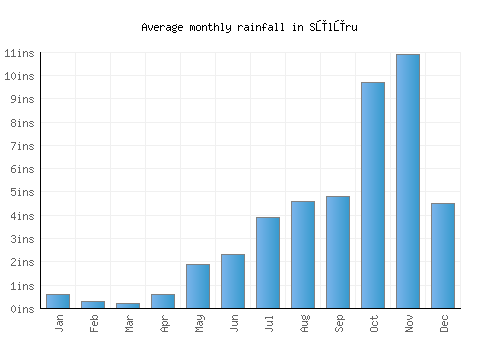 Sūlūru monthly rainfall chart (inches)