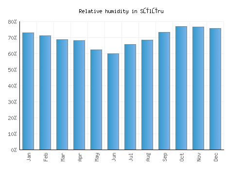 Sūlūru relative humidity averages