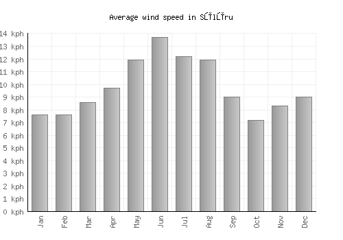 Sūlūru average winspeed by month (km/h)