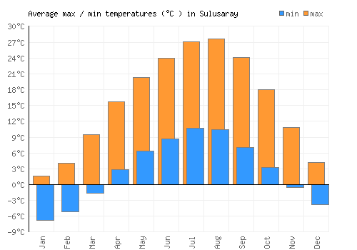 Sulusaray average minimum / maximum temperatures (Celsius)