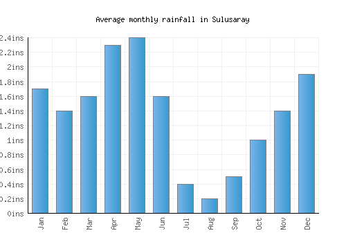 Sulusaray monthly rainfall chart (inches)