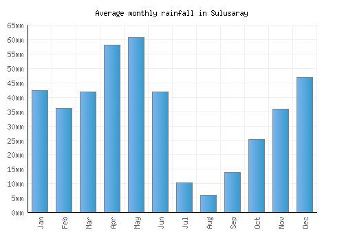 Sulusaray monthly rainfall chart (mm)