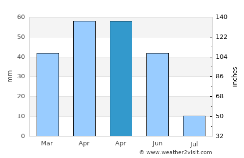 Sulusaray average rain in April