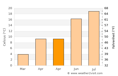 Sulusaray average temperature in April