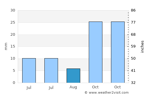 Sulusaray average rain in August