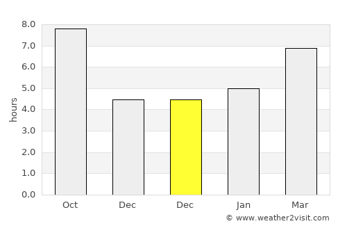 Sulusaray average rain in December