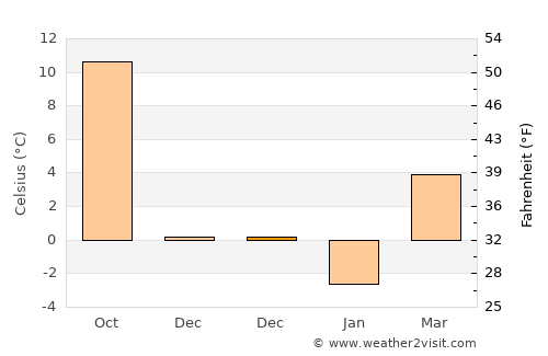 Sulusaray average temperature in December