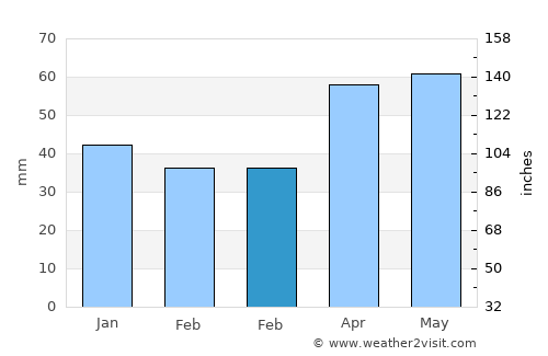 Sulusaray average rain in February