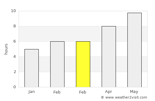 Sulusaray average rain in February