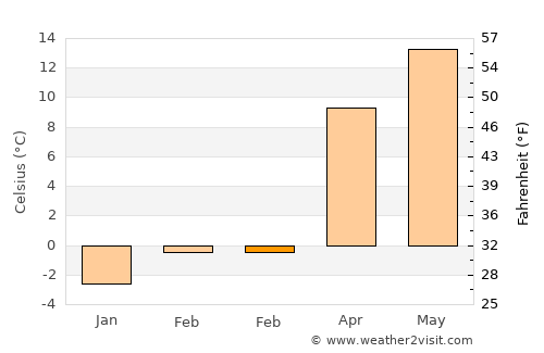 Sulusaray average temperature in February