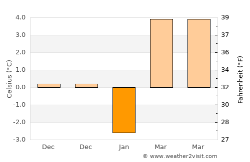 Sulusaray average temperature in January