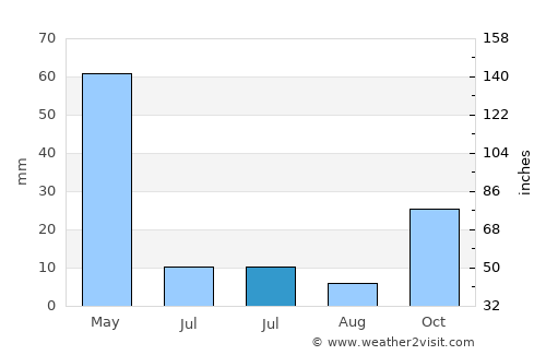 Sulusaray average rain in July