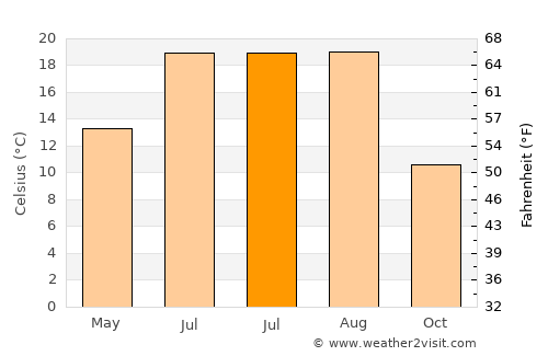 Sulusaray average temperature in July