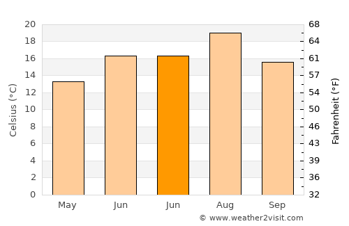 Sulusaray average temperature in June