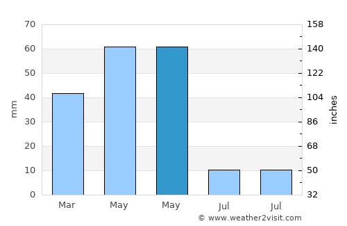 Sulusaray average rain in May