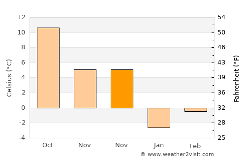Sulusaray average temperature in November