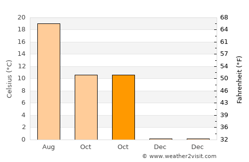 Sulusaray average temperature in October