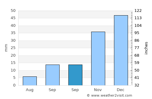 Sulusaray average rain in September