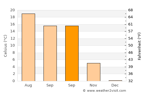 Sulusaray average temperature in September