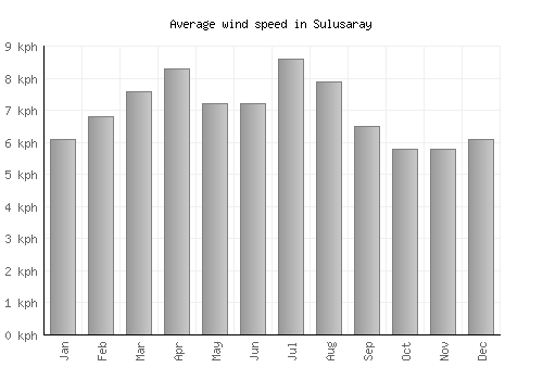 Sulusaray average winspeed by month (km/h)