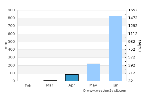 Sulya average rain in April