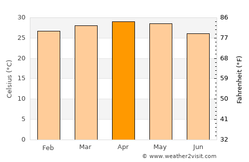 Sulya average temperature in April