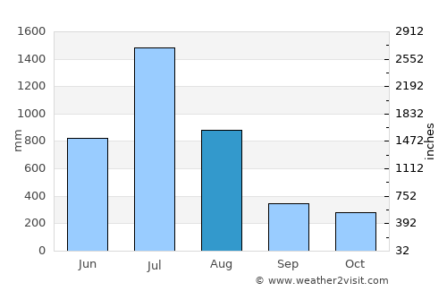Sulya average rain in August