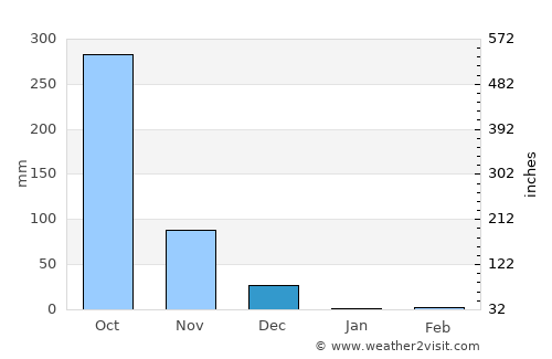 Sulya average rain in December