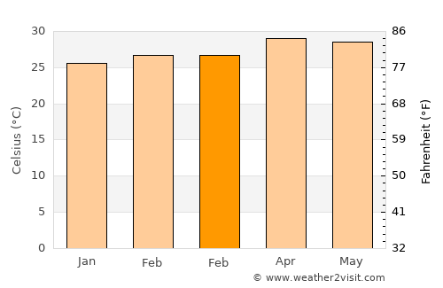 Sulya average temperature in February